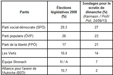 Élections législatives en Autriche : la montée des votes eurosceptiques