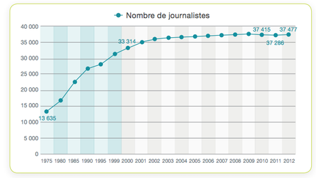 Évolution du nombre de titulaires de la Carte de presse en France