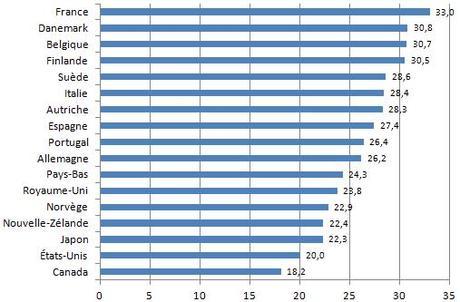 La France, championne du monde des dépenses sociales