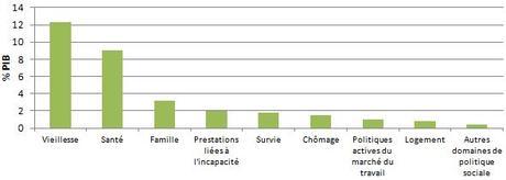 La France, championne du monde des dépenses sociales