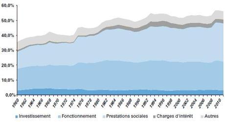 La France, championne du monde des dépenses sociales