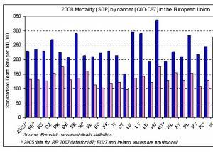 CANCER en Europe: La survie directement associée aux dépenses de santé – ECC2013 et Annals of Oncology