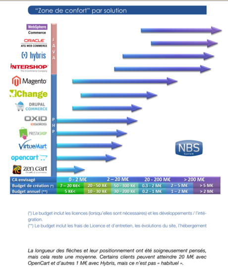 choisir sa solution e-commerce