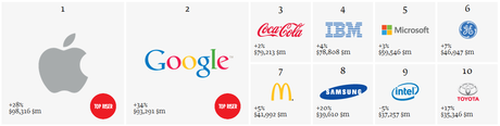 top 10 best brands 2013 apple