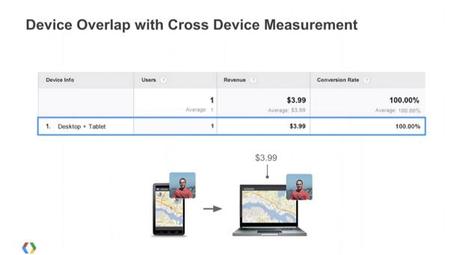 rapport device overlap -  contribution cross-device