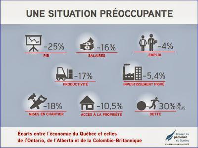 En économie le Québec est un cancre