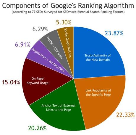 google-ranking-algo-survey