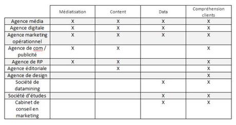 Eco-système expertises agences | Choblab