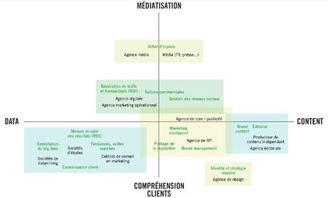 Marque : éco-système prestations et agences (club des annonceurs)