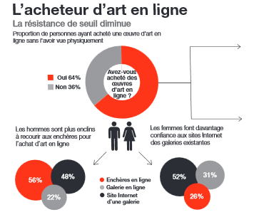 Extrait de l'infographie de l'étude Hiscox Art'Tactic DR