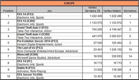 [Charts] Les ventes de jeux de la semaine 39 - 2013
