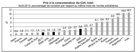 G20 inflation août 2013
