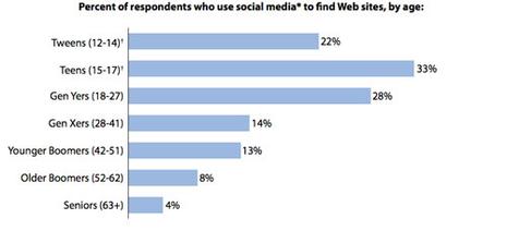 Comment les consommateurs trouvent les sites internet ?