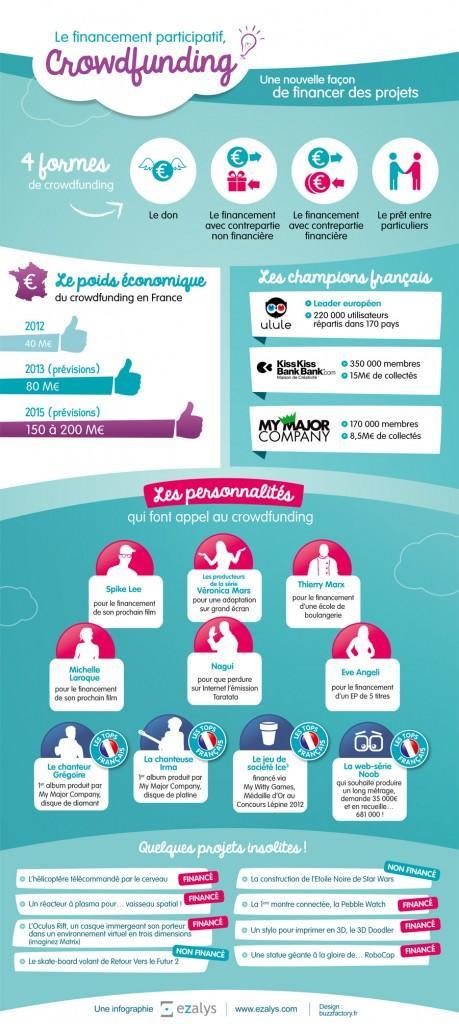 Succès du crowdfunding Infographie_Crowdfunding