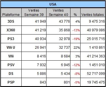 [Charts] Les ventes de consoles de la semaine 40 - 2013
