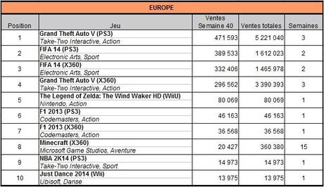 [Charts] Les ventes de jeux de la semaine 40 - 2013