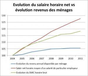 Figure 6 - Evolution comparée du niveau de vie des français et du salaire net horaire du travail à domicile