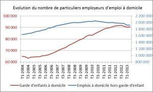 Figure 2 - Evolution du nombre de particuliers employeur à domicile.png