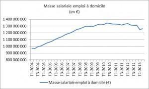 Figure 3 - Evolution de la masse salariale du sectur des particuliers employeurs