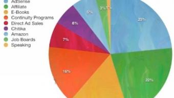 30 leçons à retenir d’un blogueur qui a vendu pour 30 millions de dollars d’eBooks…