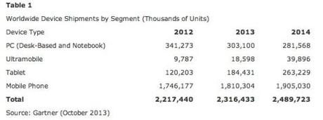  184 millions de tablettes vendues en 2013!