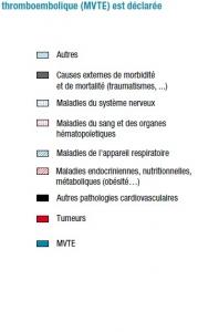 Maladie veineuse thromboembolique (MVTE): La mesure du fardeau français – InVS- BEH