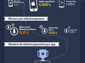 #Infographie business applications mobiles