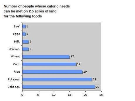 nombre d'individus nourris par la viande et par les légumes