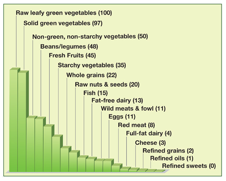 densité nutritionnelle de viandes et légumes