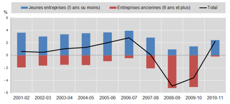 OCDE Création nette d'emplois 2001 - 2011