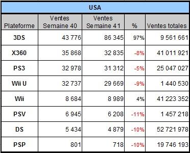 [Charts] Les ventes de consoles de la semaine 41 - 2013