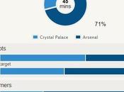 Crystal Palace-Arsenal Possession balle stérile pour Gunners