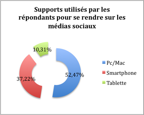Support utilisation classique