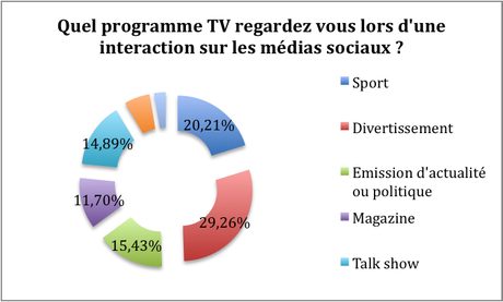 Type de programme regardé