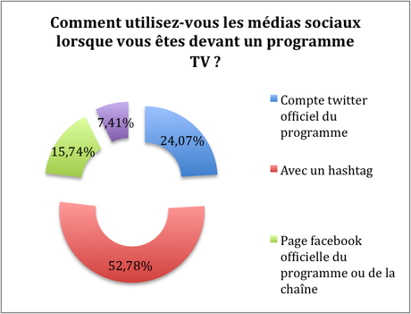 Utilisation média sociaux/TV