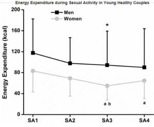 EXERCICE PHYSIQUE: Le sexe vaut-il une séance de sport? – PLoS ONE