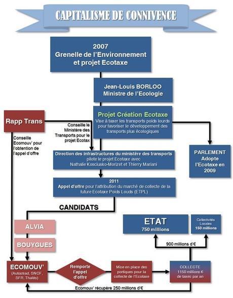 ecotax - du capitalisme de connivence