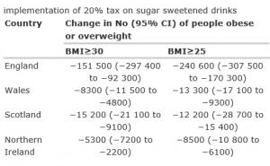 BOISSONS SUCRÉES: Taxer les sodas, quelle efficacité contre l'obésité?  – BMJ