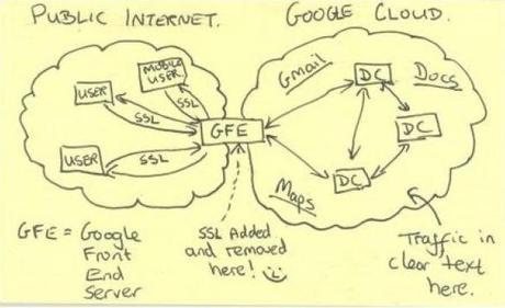 Un schéma griffonné sur un post-it, rendu public par le Washington Post, donne une idée simple du processus d'espionnnage de Google.