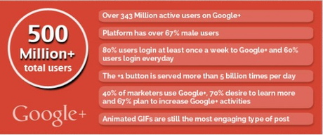 6 statistiques Google+