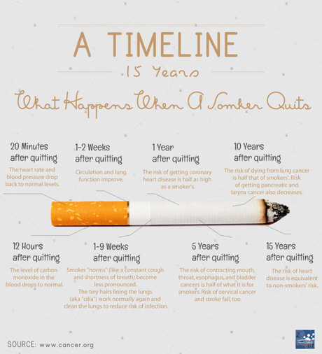 Infographie - Ce qui se passe quand on arrête de fumer