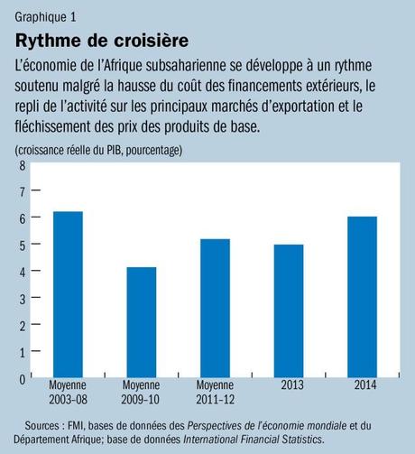Perspectives économiques régionales de l’Afrique subsaharienne graphique 1