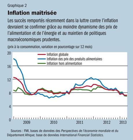Perspectives économiques régionales de l’Afrique subsaharienne graphique 2