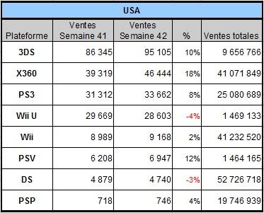 [Charts] Les ventes de consoles de la semaine 42 - 2013