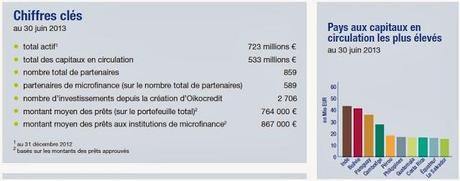 Oikocrédit : Votre investissement ici, porte ses fruits là-bas  !