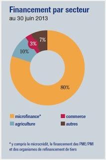 Oikocrédit : Votre investissement ici, porte ses fruits là-bas  !