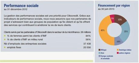 Oikocrédit : Votre investissement ici, porte ses fruits là-bas  !