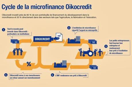 Oikocrédit : Votre investissement ici, porte ses fruits là-bas  !