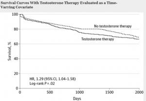 Traitements par TESTOSTÉRONE et risque accru d'événements cardiaques  – JAMA