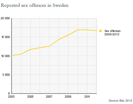 Violences sexuelles en Suède